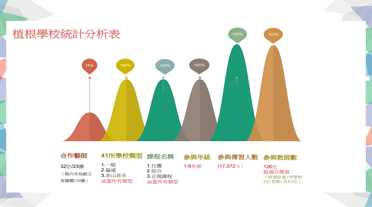 植根學校統計分析